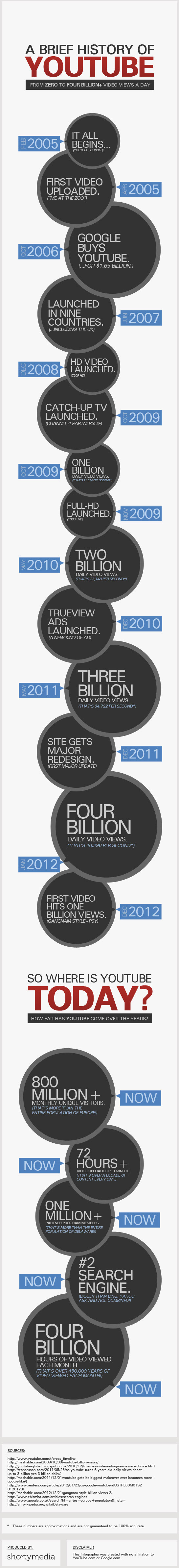 The-History-of-YouTube The-History-of-YouTube