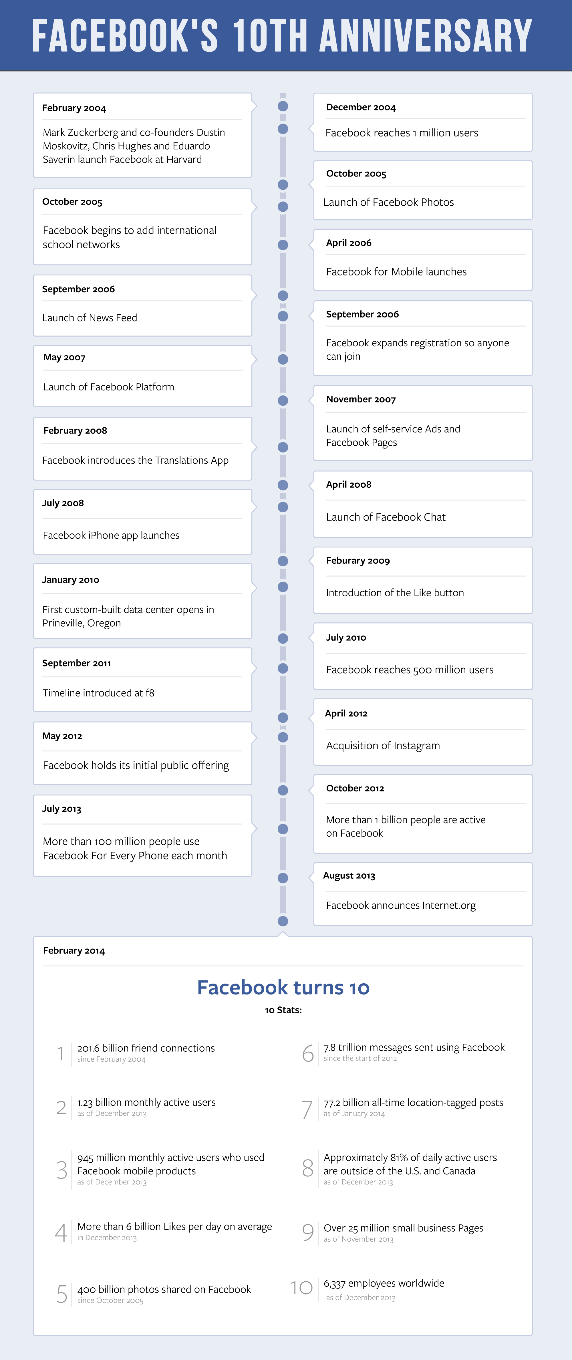 facebook_10th_timeline