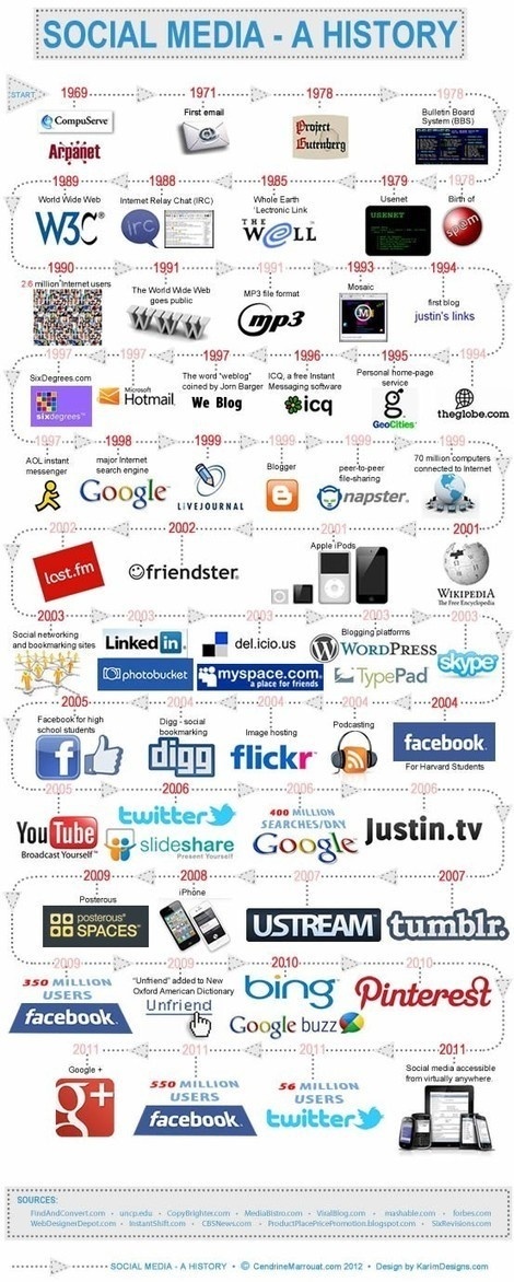 Die Geschichte von Social Media